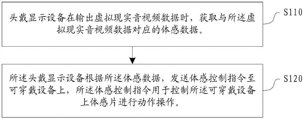 一种虚拟现实体感方法和系统、头戴显示设备和可穿戴设备与流程