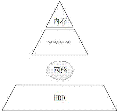 一种基于分布式块存储的虚拟磁盘分层缓存设计方法与流程