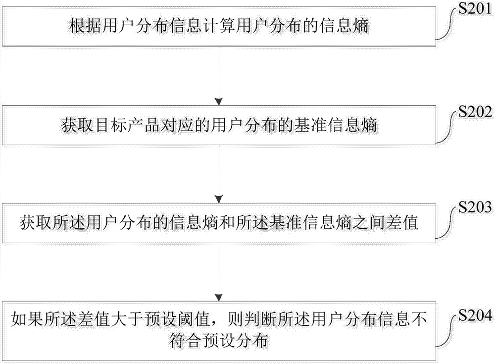 异常交易数据的获取方法和装置与流程