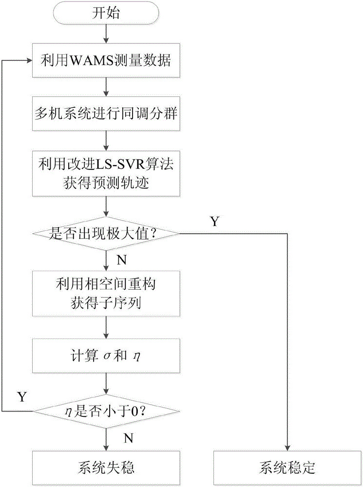 一种快速判断电力系统暂态稳定的预测方法与制造工艺