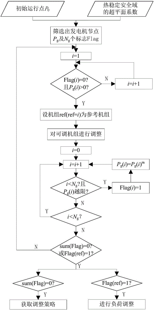 一种基于安全域的电力系统热稳定安全优化控制方法与制造工艺