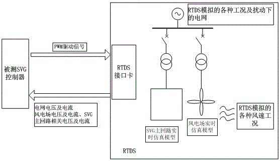 一种风电场中静止无功发生器的控制器性能测试方法与制造工艺