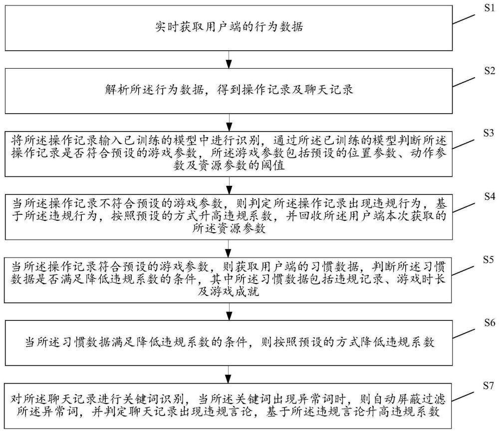 游戏用户的管理方法、装置、设备和可读存储介质与流程