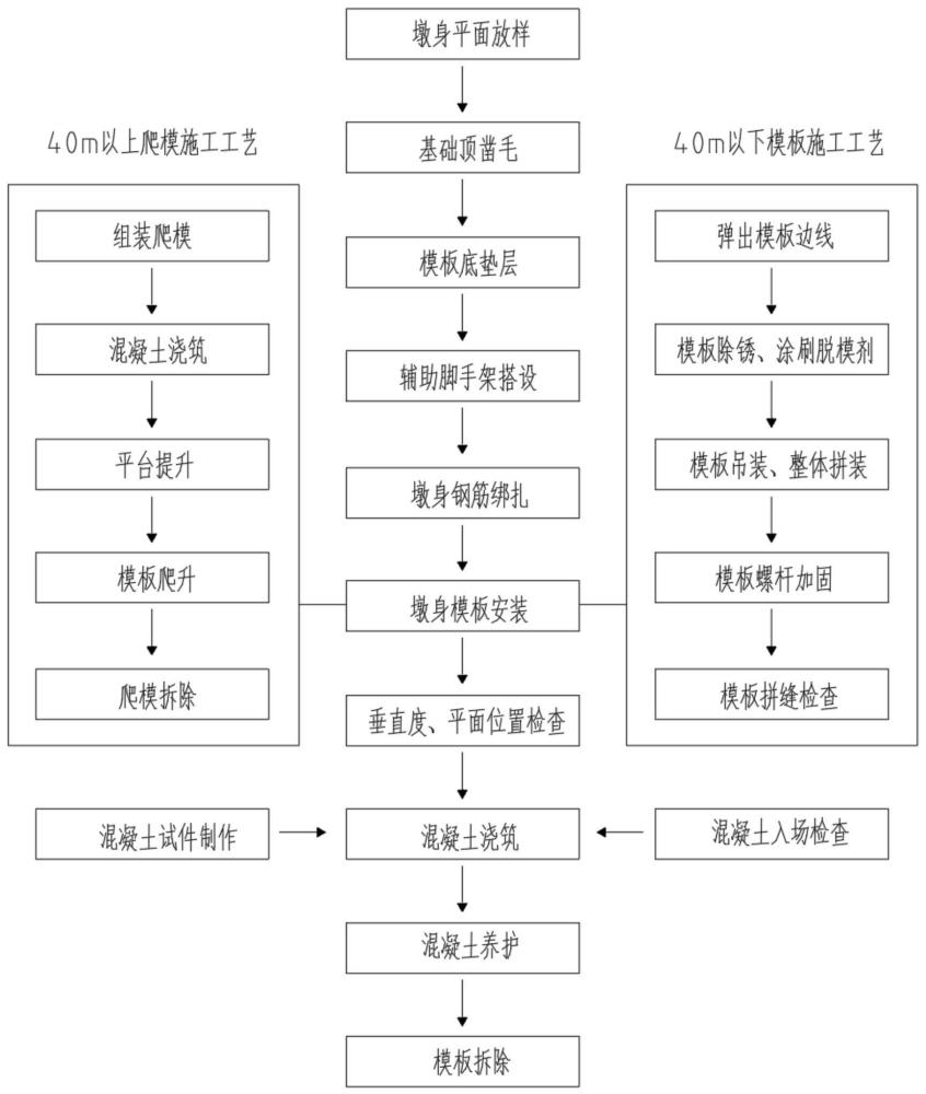 双塔双索面钢混组合梁斜拉桥超高墩施工方法