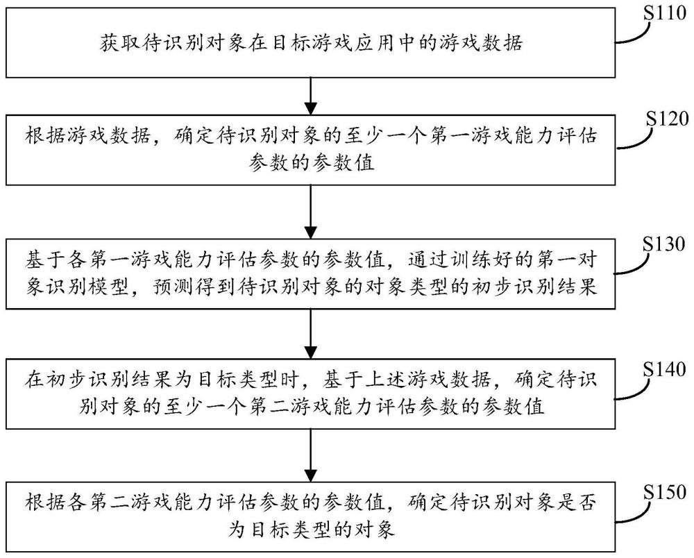 对象识别方法、装置、电子设备及存储介质与流程