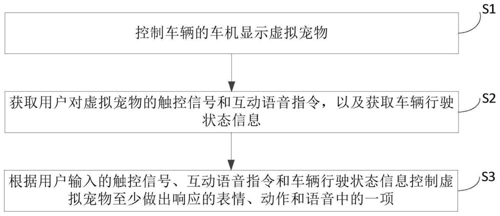 车辆云养虚拟宠物的方法以及移动终端、存储介质和车辆与流程