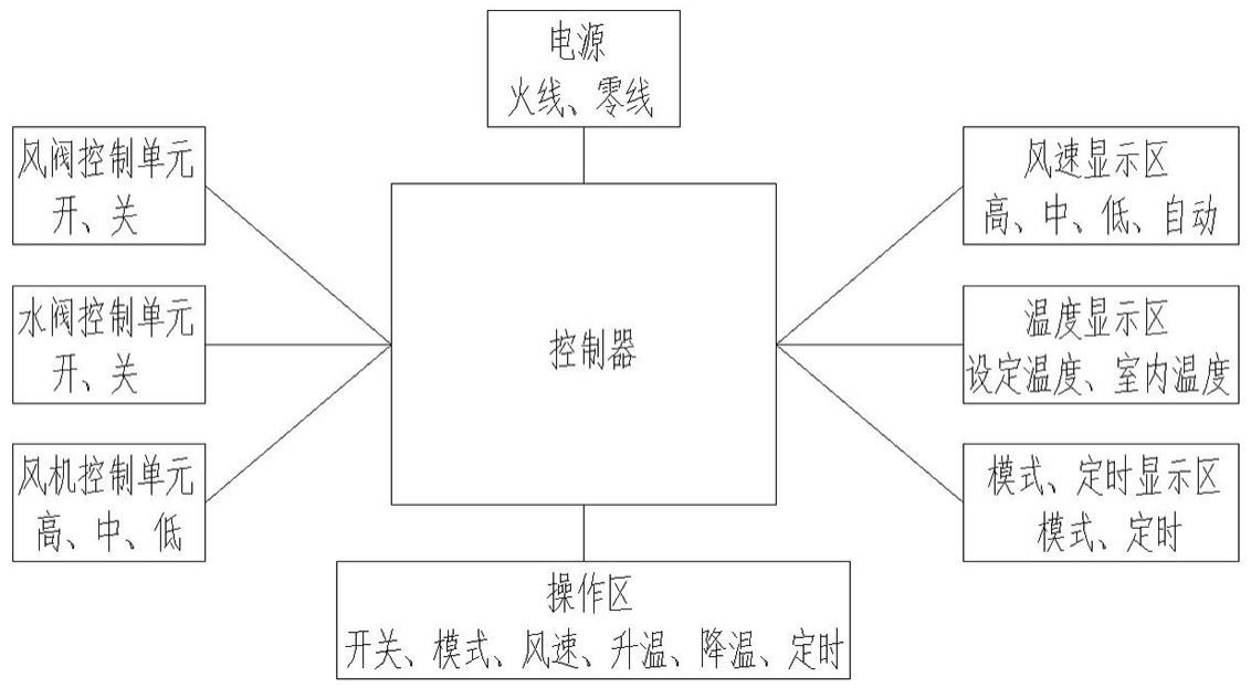 一种新风与风机盘管联锁的风机盘管控制器的制作方法