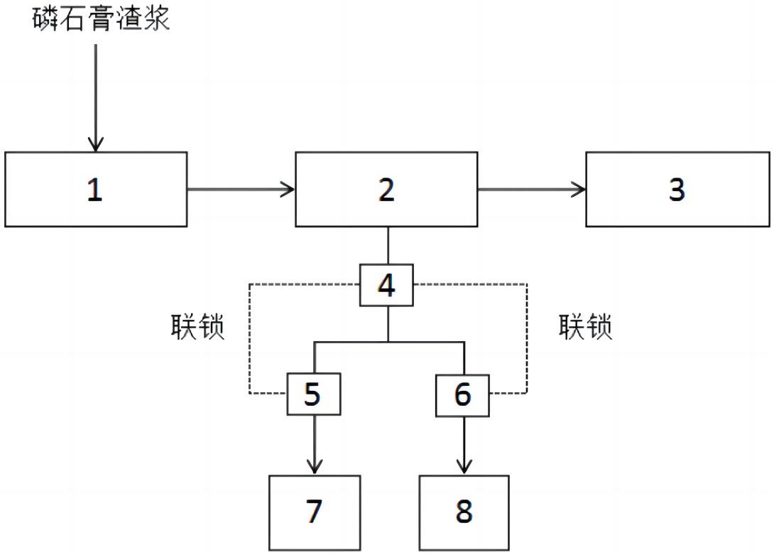 一种分离高磷浓度磷石膏洗涤滤液的装置的制作方法