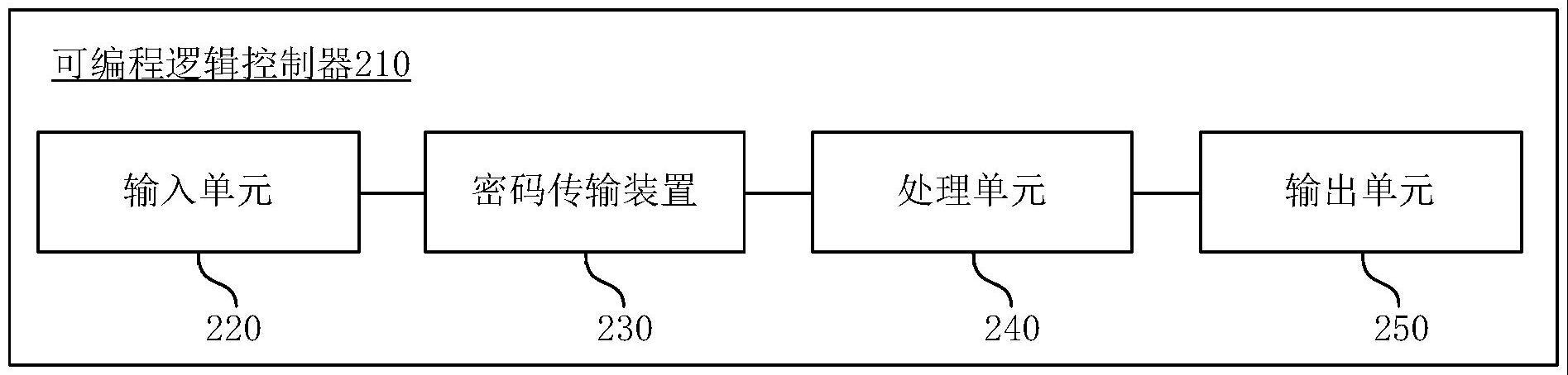 一种可编程逻辑控制器和控制系统的制作方法