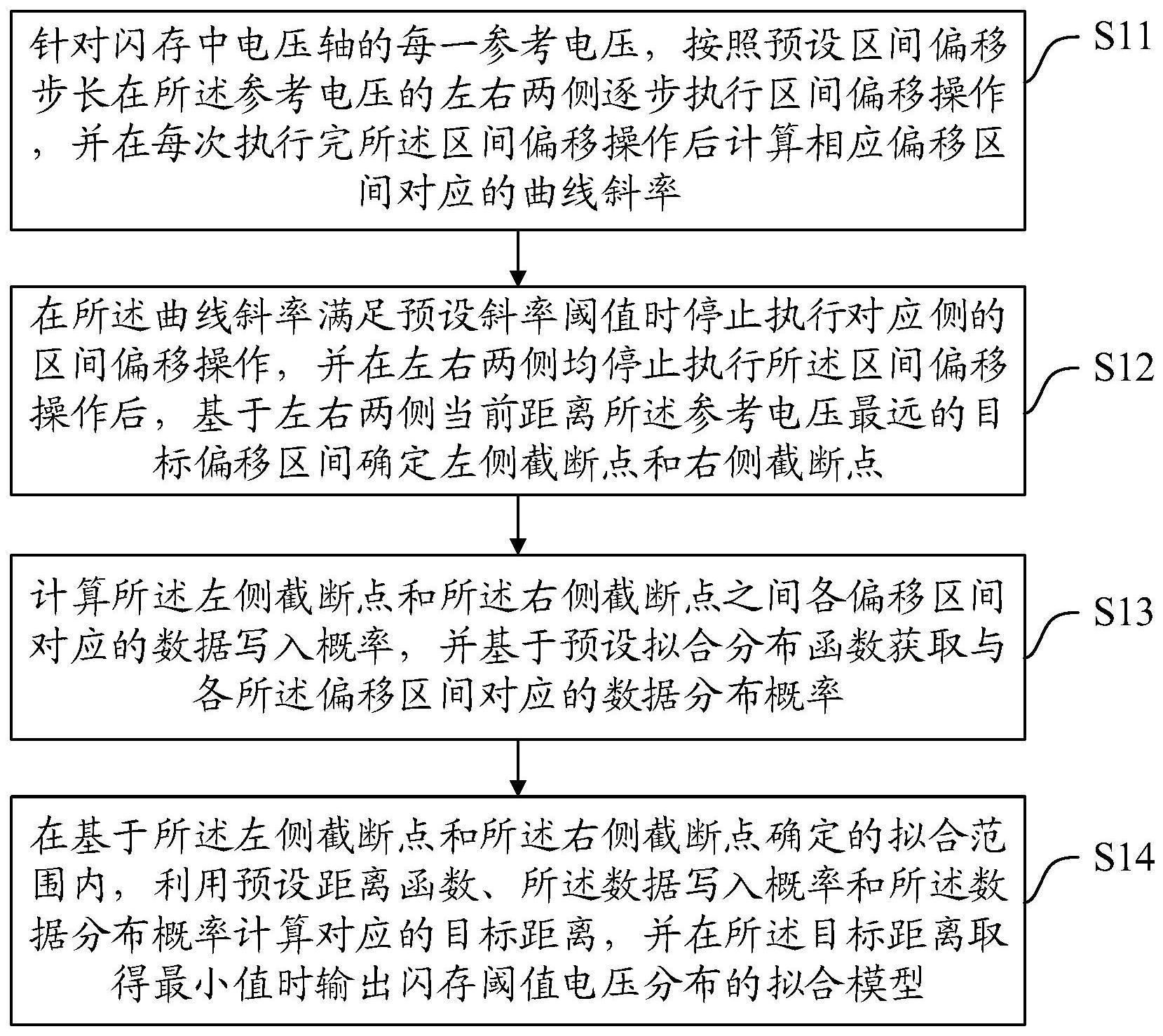 一种闪存阈值电压分布的确定方法与流程