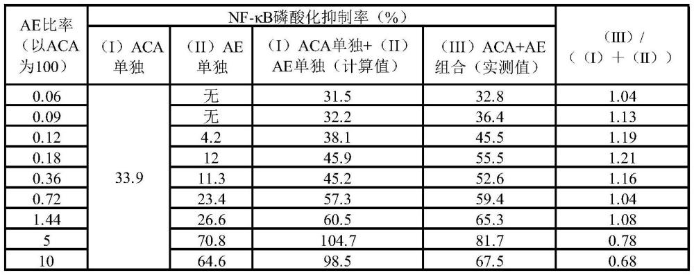 含有1’-乙酰氧基胡椒酚乙酸酯及乙酰丁香酚的组合物的制作方法