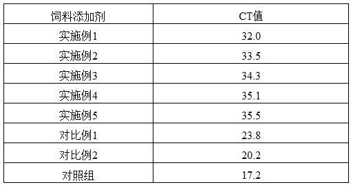 防控非洲猪瘟病的饲料添加剂的制作方法