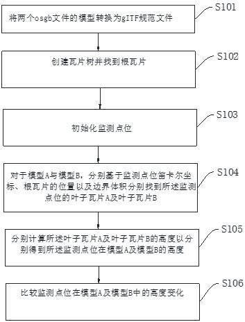 一种基于osgb数据对三维模型进行高度监测的方法及系统与流程