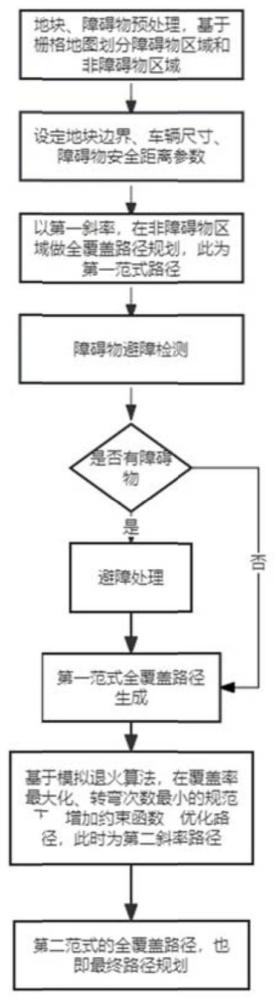 一种割草机路径规划方法与流程