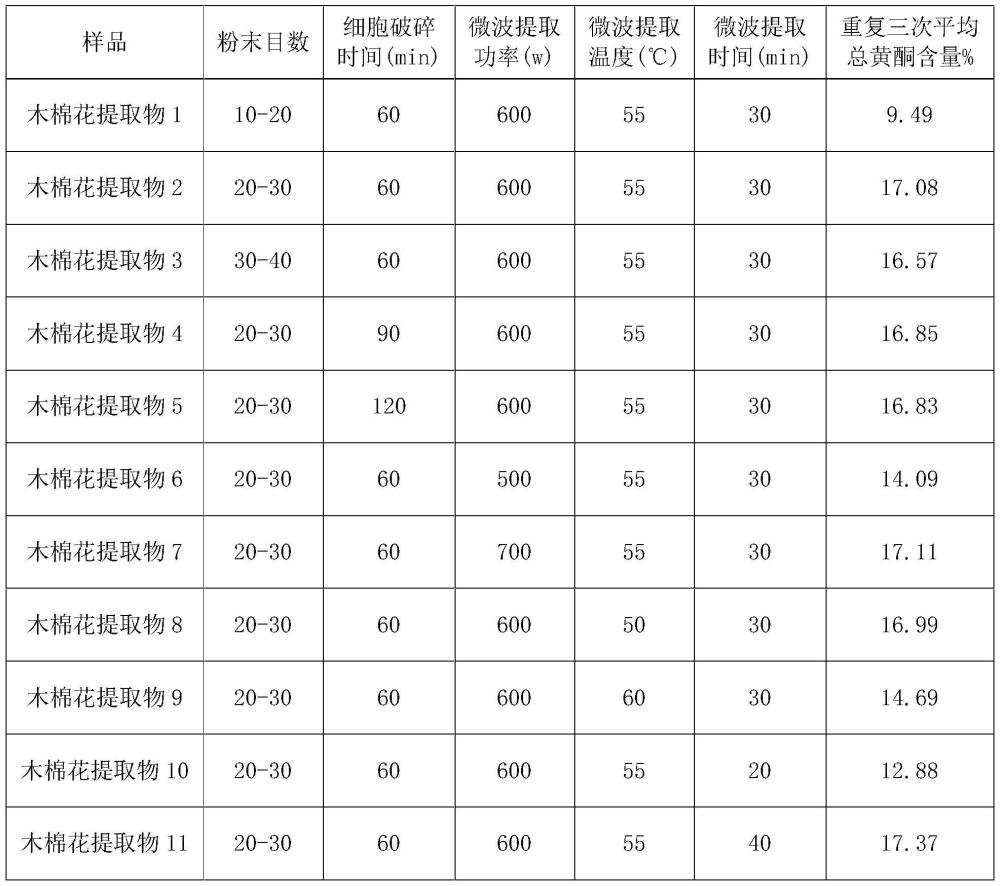 一种含木棉花提取物的面部清洁组合物的制作方法