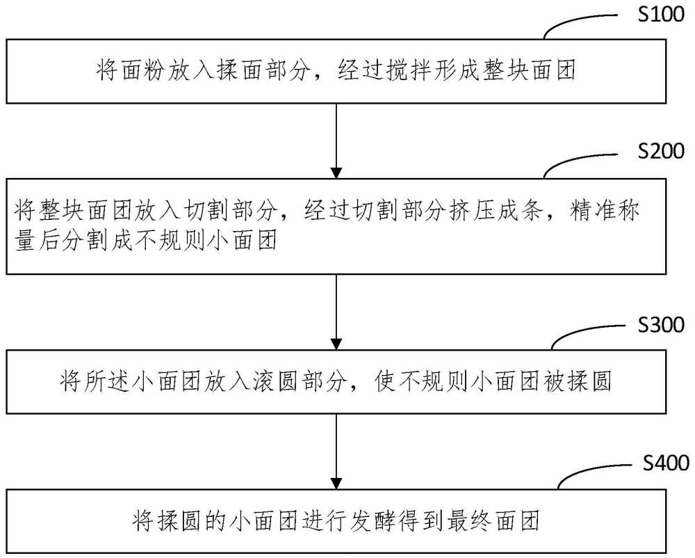 一种用于制作每日芝士卷的面团的装置及方法与流程